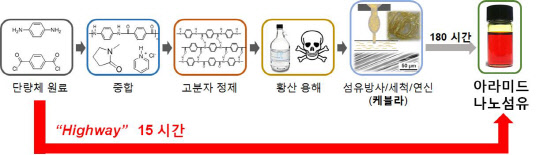화학연 연구팀이 개발한 '아라미드 나노섬유' 제조 공정과 기존 '케블라' 공정의 비교도  화학연 제공
